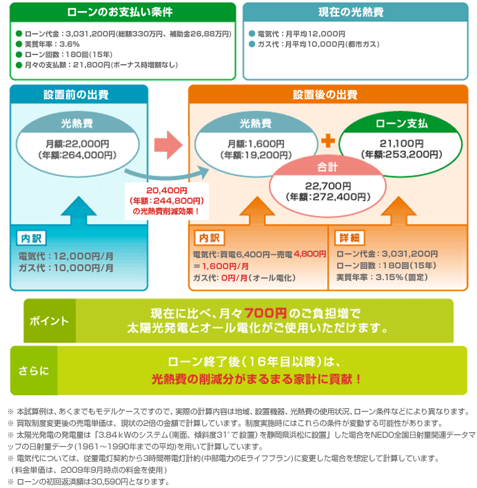 Aさんのローン支払例と光熱費の試算例